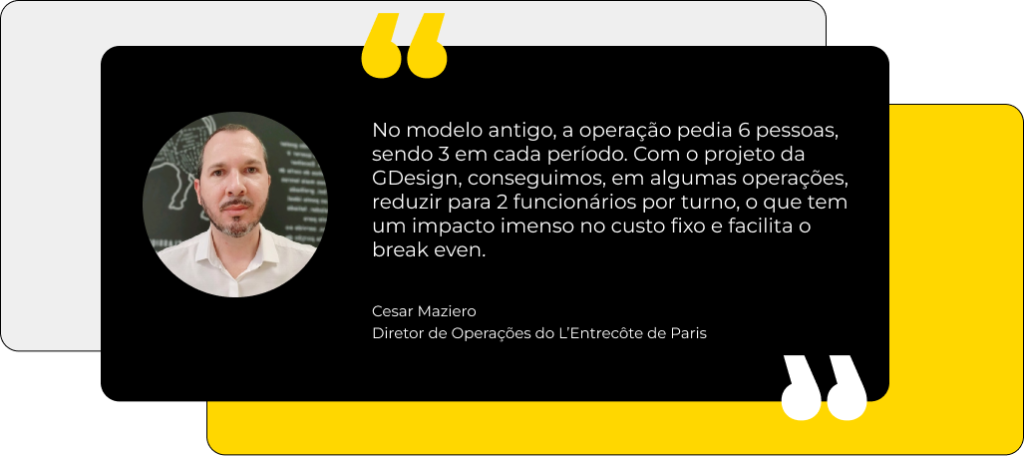 No modelo antigo, a operação pedia 6 pessoas, sendo 3 em cada período. Com o projeto da GDesign, conseguimos, em algumas operações, reduzir para 2 funcionários por turno, o que tem um impacto imenso no custo fixo e facilita o break even. Cesar Maziero Diretor de Operações do L’Entrecôte de Paris